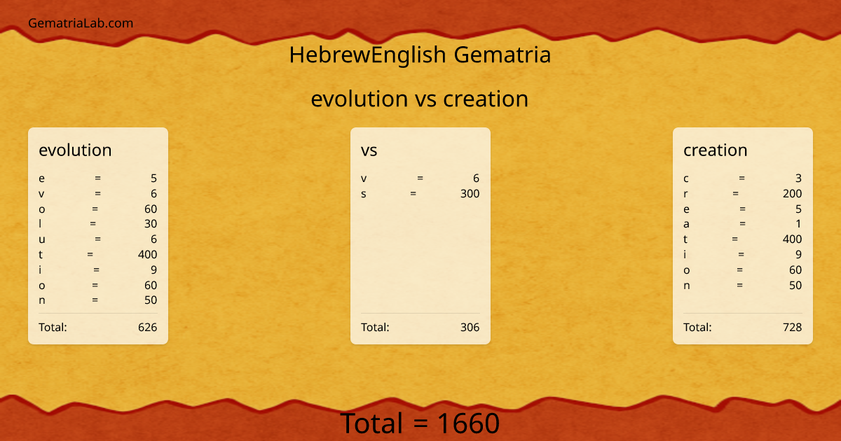 evolution vs creation in hebrewEnglish Gematria